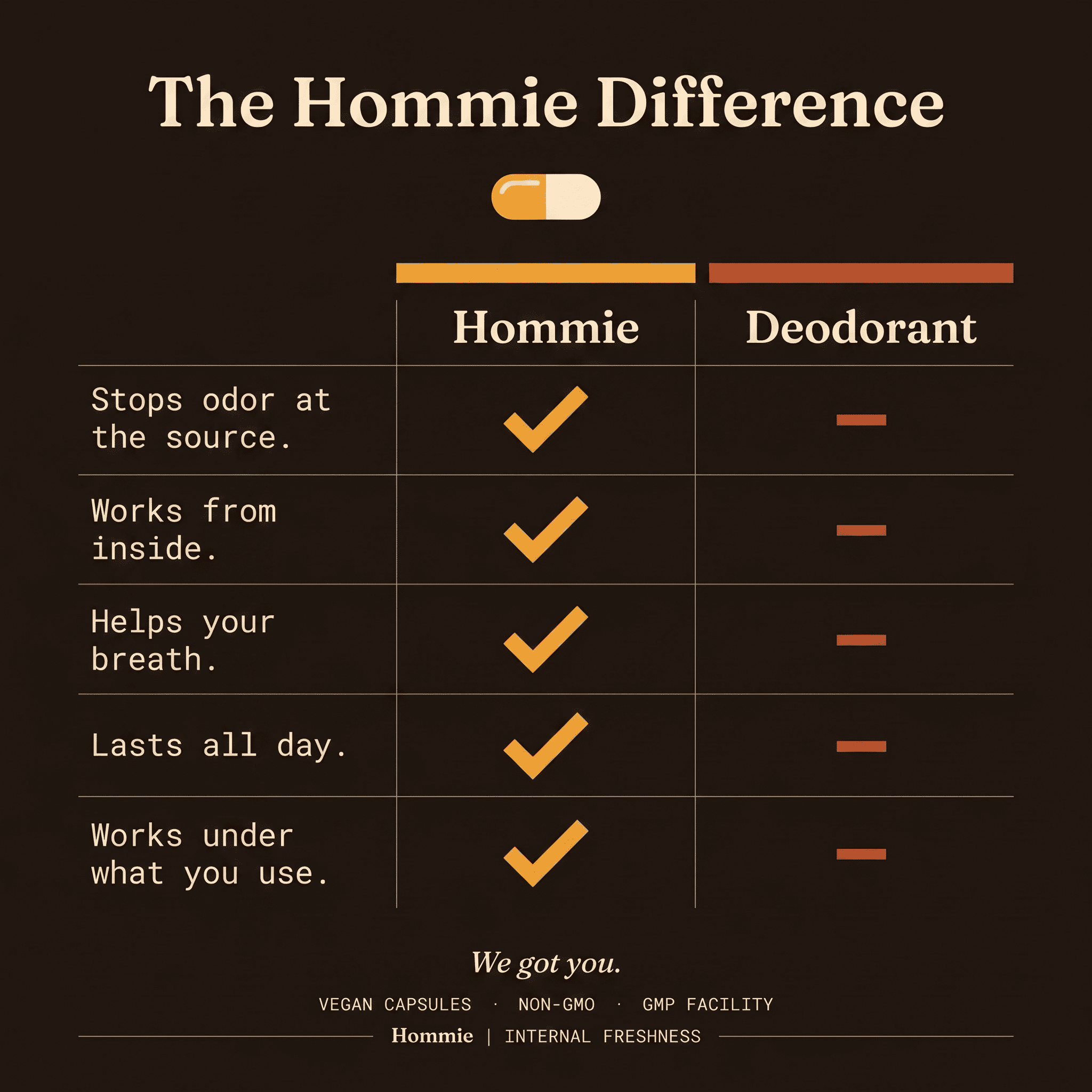 HOMMIE — Internal Freshness